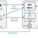Mastering Robotics System Modeling and Simulation in ROS (Robot Operating System)